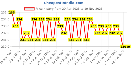 moglix.com Kozdiko Comfortable Neck Rest Cushion Pillow for Hyundai I10 Grand kozdiko Price History Graph from 29 Apr 2025 to 18 Nov 2025