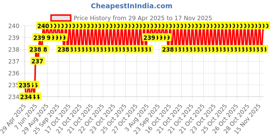 moglix.com Kozdiko Comfortable Neck Rest Cushion Pillow for Hyundai Sonata kozdiko Price History Graph from 29 Apr 2025 to 17 Nov 2025