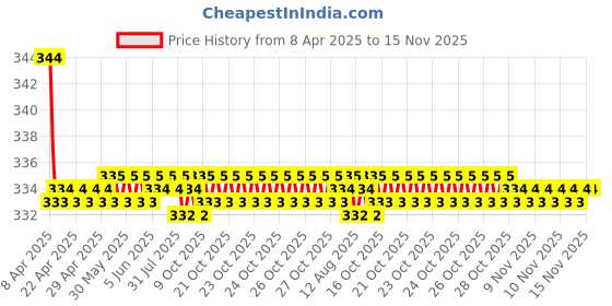moglix.com Kozdiko Comfortable Neck Rest Cushion Pillow for Hyundai Xcent kozdiko Price History Graph from 8 Apr 2025 to 15 Nov 2025