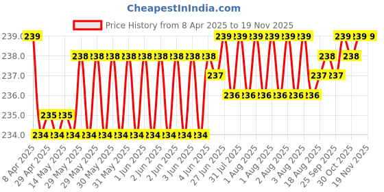 moglix.com Kozdiko Comfortable Neck Rest Cushion Pillow for Mahindra Scorpio kozdiko Price History Graph from 8 Apr 2025 to 17 Nov 2025