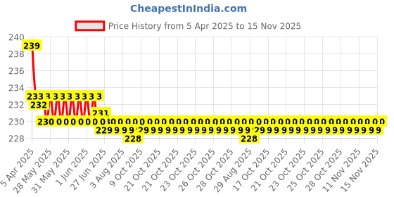 moglix.com Kozdiko Comfortable Neck Rest Cushion Pillow for Mahindra XUV 500 kozdiko Price History Graph from 5 Apr 2025 to 15 Nov 2025