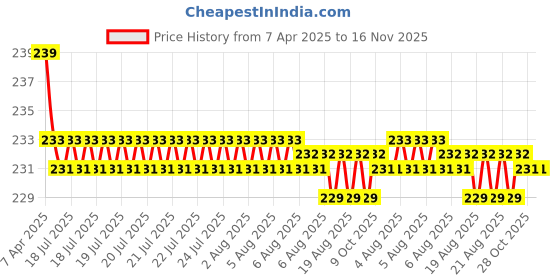 moglix.com Kozdiko Comfortable Neck Rest Cushion Pillow for Maruti Alto kozdiko Price History Graph from 7 Apr 2025 to 16 Nov 2025