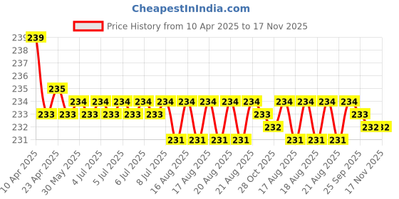 moglix.com Kozdiko Comfortable Neck Rest Cushion Pillow for Maruti Celerio kozdiko Price History Graph from 10 Apr 2025 to 17 Nov 2025