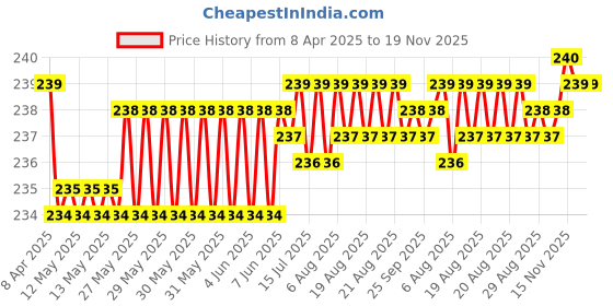 moglix.com Kozdiko Comfortable Neck Rest Cushion Pillow for Maruti Ciaz kozdiko Price History Graph from 8 Apr 2025 to 18 Nov 2025