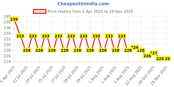 moglix.com Kozdiko Comfortable Neck Rest Cushion Pillow for Maruti Suzuki Gpysy kozdiko Price History Graph from 5 Apr 2025 to 18 Nov 2025