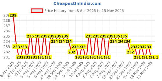 moglix.com Kozdiko Comfortable Neck Rest Cushion Pillow for Maruti Suzuki Swift Dzire Model kozdiko Price History Graph from 8 Apr 2025 to 14 Nov 2025