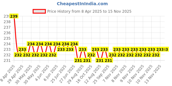 moglix.com Kozdiko Comfortable Neck Rest Cushion Pillow for Maruti Suzuki Swift Model kozdiko Price History Graph from 8 Apr 2025 to 15 Nov 2025