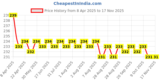 moglix.com Kozdiko Comfortable Neck Rest Cushion Pillow for Maruti Suzuki Versa kozdiko Price History Graph from 8 Apr 2025 to 16 Nov 2025