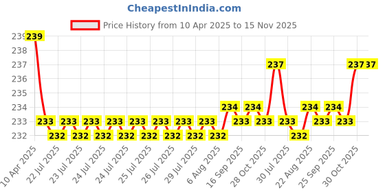 moglix.com Kozdiko Comfortable Neck Rest Cushion Pillow for Mitsubishi Lancer kozdiko Price History Graph from 10 Apr 2025 to 15 Nov 2025