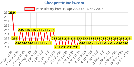moglix.com Kozdiko Comfortable Neck Rest Cushion Pillow for Nissan Micra kozdiko Price History Graph from 10 Apr 2025 to 16 Nov 2025