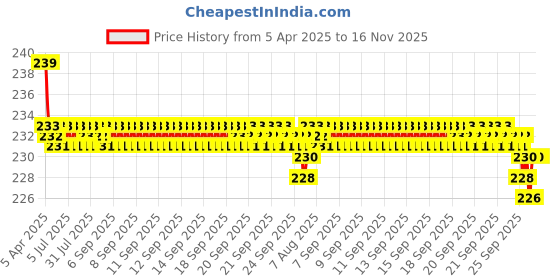 moglix.com Kozdiko Comfortable Neck Rest Cushion Pillow for Renault Pulse kozdiko Price History Graph from 5 Apr 2025 to 16 Nov 2025
