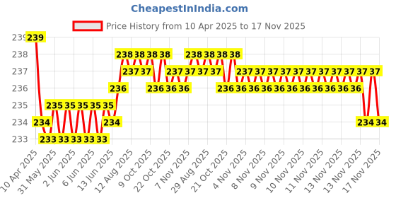moglix.com Kozdiko Comfortable Neck Rest Cushion Pillow for Tata Aria kozdiko Price History Graph from 10 Apr 2025 to 16 Nov 2025