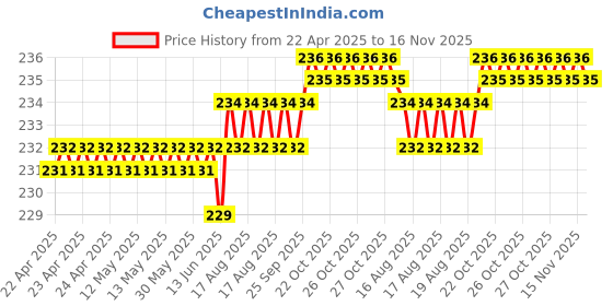 moglix.com Kozdiko Comfortable Neck Rest Cushion Pillow for Tata Sumo kozdiko Price History Graph from 22 Apr 2025 to 16 Nov 2025