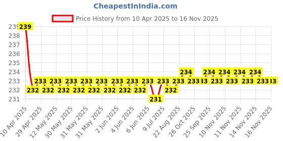 moglix.com Kozdiko Comfortable Neck Rest Cushion Pillow for Toyota Land Cruiser kozdiko Price History Graph from 10 Apr 2025 to 16 Nov 2025