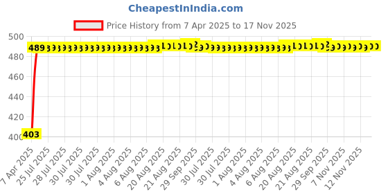 moglix.com Kozdiko Dash Board Clock &a; Bead Seat Cushion with Grey Velvet Border Combo kozdiko Price History Graph from 7 Apr 2025 to 16 Nov 2025