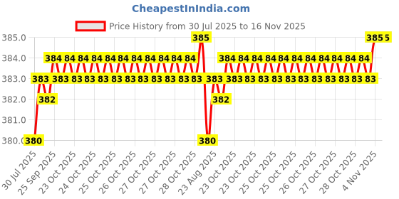 moglix.com Kozdiko Dash Board Clock &a; Car Double Hook Headrest Luggage Holder Combo kozdiko Price History Graph from 30 Jul 2025 to 16 Nov 2025