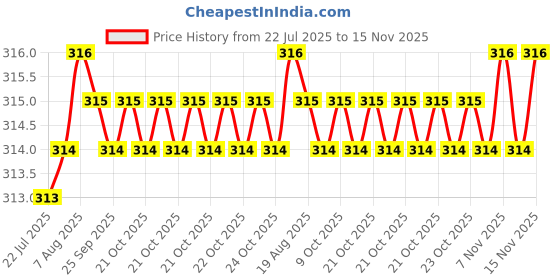 moglix.com Kozdiko Dash Board Clock &a; Mobix Car Charger Combo kozdiko Price History Graph from 22 Jul 2025 to 15 Nov 2025