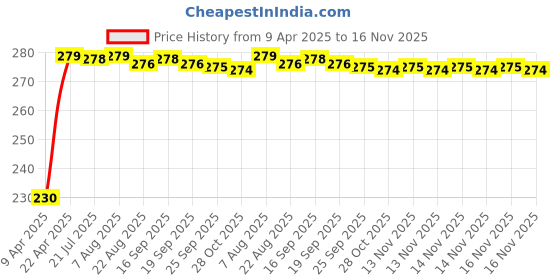 moglix.com Kozdiko Dash Board Clock &a; Rear Side View Blind Spot Mirror Combo kozdiko Price History Graph from 9 Apr 2025 to 16 Nov 2025