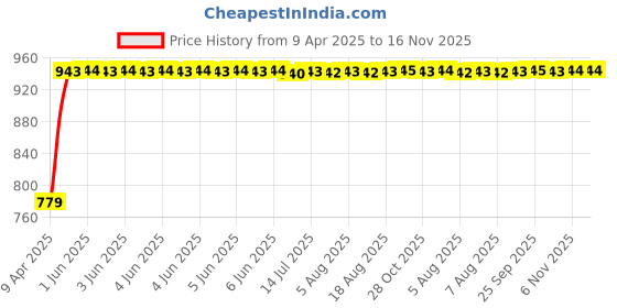 moglix.com Kozdiko Faux Leather Beige One Pair Cushion Pillow &a; One Pair Neck Rest Combo for Audi A6 kozdiko Price History Graph from 9 Apr 2025 to 15 Nov 2025