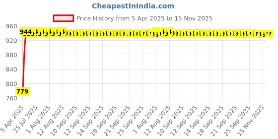 moglix.com Kozdiko Faux Leather Beige One Pair Cushion Pillow &a; One Pair Neck Rest Combo for BMW 6 Series kozdiko Price History Graph from 5 Apr 2025 to 15 Nov 2025