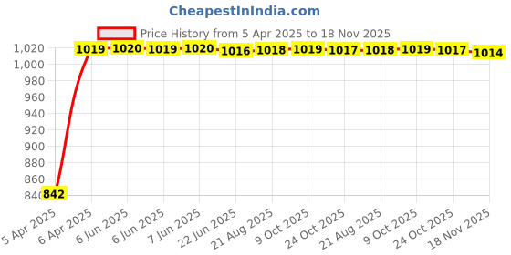 moglix.com Kozdiko Faux Leather Beige One Pair Cushion Pillow &a; One Pair Neck Rest Combo for BMW Z4 kozdiko Price History Graph from 5 Apr 2025 to 18 Nov 2025