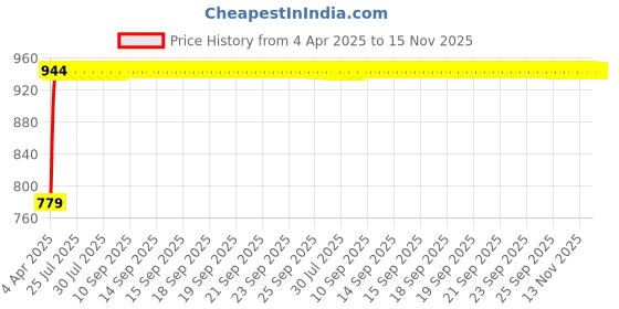 moglix.com Kozdiko Faux Leather Beige One Pair Cushion Pillow &a; One Pair Neck Rest Combo for Chevrolet Tavera kozdiko Price History Graph from 4 Apr 2025 to 15 Nov 2025