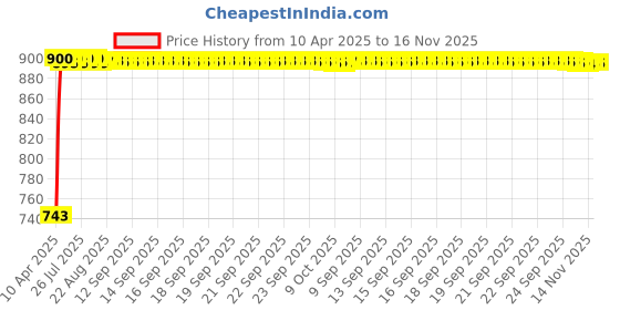 moglix.com Kozdiko Faux Leather Beige One Pair Cushion Pillow &a; One Pair Neck Rest Combo for Datsun Redi Go kozdiko Price History Graph from 10 Apr 2025 to 15 Nov 2025