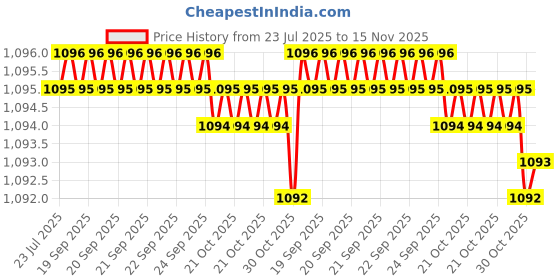 moglix.com Kozdiko Faux Leather Beige One Pair Cushion Pillow &a; One Pair Neck Rest Combo for Fiat Avventura kozdiko Price History Graph from 23 Jul 2025 to 15 Nov 2025
