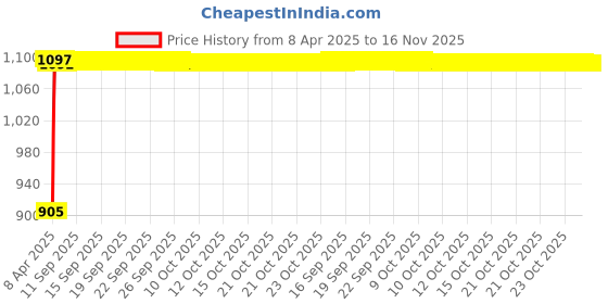 moglix.com Kozdiko Faux Leather Beige One Pair Cushion Pillow &a; One Pair Neck Rest Combo for Fiat Punto kozdiko Price History Graph from 8 Apr 2025 to 16 Nov 2025