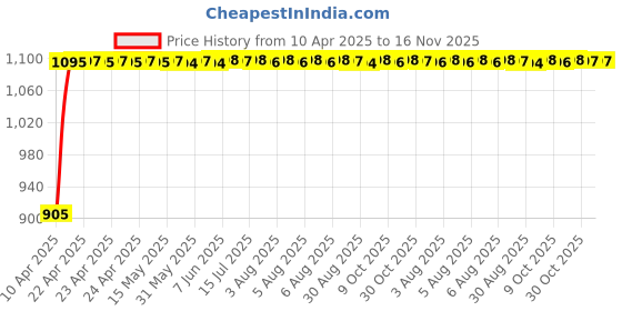 moglix.com Kozdiko Faux Leather Beige One Pair Cushion Pillow &a; One Pair Neck Rest Combo for Hyundai Verna kozdiko Price History Graph from 10 Apr 2025 to 16 Nov 2025