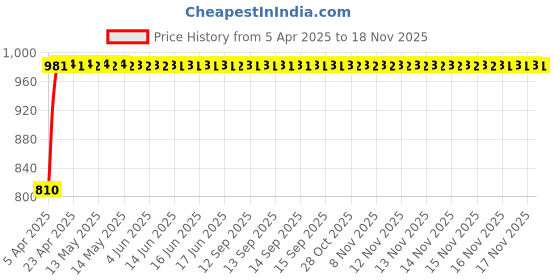 moglix.com Kozdiko Faux Leather Beige One Pair Cushion Pillow &a; One Pair Neck Rest Combo for Hyundai Verna Fluidic kozdiko Price History Graph from 5 Apr 2025 to 17 Nov 2025