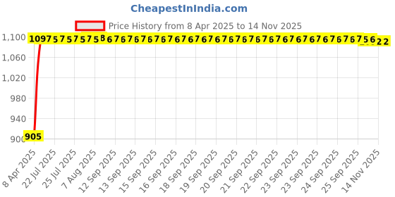 moglix.com Kozdiko Faux Leather Beige One Pair Cushion Pillow &a; One Pair Neck Rest Combo for Mahindra NA kozdiko Price History Graph from 8 Apr 2025 to 13 Nov 2025