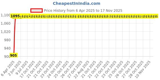 moglix.com Kozdiko Faux Leather Beige One Pair Cushion Pillow &a; One Pair Neck Rest Combo for Mahindra Renault Logan, Koz-18680 kozdiko Price History Graph from 6 Apr 2025 to 16 Nov 2025