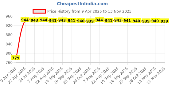 moglix.com Kozdiko Faux Leather Beige One Pair Cushion Pillow &a; One Pair Neck Rest Combo for Mahindra Thar kozdiko Price History Graph from 9 Apr 2025 to 13 Nov 2025