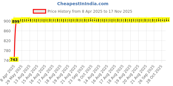 moglix.com Kozdiko Faux Leather Beige One Pair Cushion Pillow &a; One Pair Neck Rest Combo for Maruit Ciaz kozdiko Price History Graph from 8 Apr 2025 to 17 Nov 2025