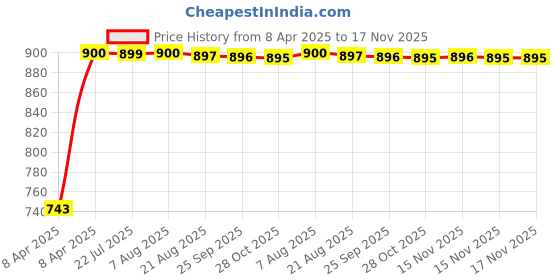 moglix.com Kozdiko Faux Leather Beige One Pair Cushion Pillow &a; One Pair Neck Rest Combo for Maruti Baleno kozdiko Price History Graph from 8 Apr 2025 to 16 Nov 2025