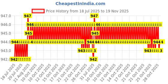 moglix.com Kozdiko Faux Leather Beige One Pair Cushion Pillow &a; One Pair Neck Rest Combo for Maruti Ritz kozdiko Price History Graph from 18 Jul 2025 to 19 Nov 2025