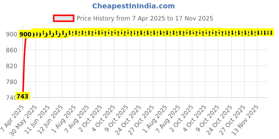 moglix.com Kozdiko Faux Leather Beige One Pair Cushion Pillow &a; One Pair Neck Rest Combo for Maruti S-Cross kozdiko Price History Graph from 7 Apr 2025 to 17 Nov 2025