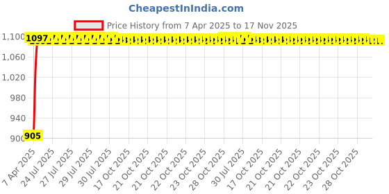 moglix.com Kozdiko Faux Leather Beige One Pair Cushion Pillow &a; One Pair Neck Rest Combo for Maruti Suzuki A-Star kozdiko Price History Graph from 7 Apr 2025 to 15 Nov 2025