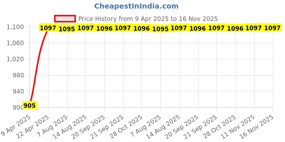 moglix.com Kozdiko Faux Leather Beige One Pair Cushion Pillow &a; One Pair Neck Rest Combo for Maruti Suzuki Celerio kozdiko Price History Graph from 9 Apr 2025 to 16 Nov 2025