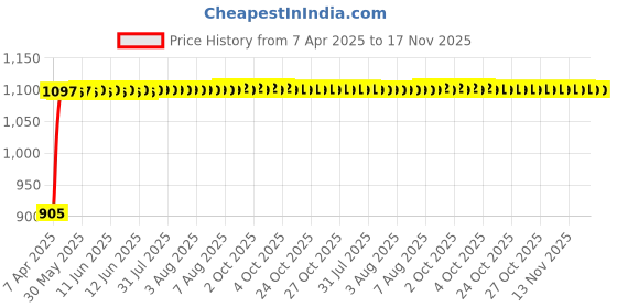 moglix.com Kozdiko Faux Leather Beige One Pair Cushion Pillow &a; One Pair Neck Rest Combo for Maruti Suzuki Eeco kozdiko Price History Graph from 7 Apr 2025 to 16 Nov 2025