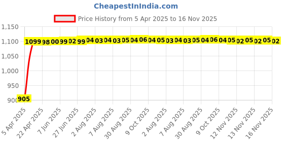 moglix.com Kozdiko Faux Leather Beige One Pair Cushion Pillow &a; One Pair Neck Rest Combo for Maruti Suzuki Esteem kozdiko Price History Graph from 5 Apr 2025 to 16 Nov 2025