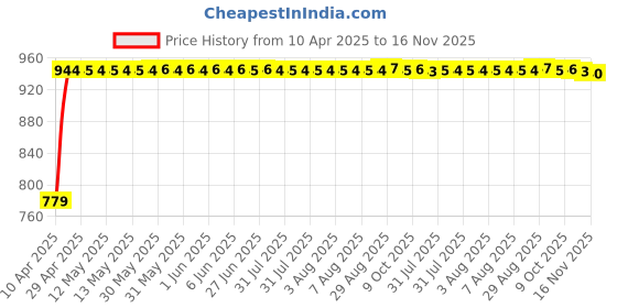 moglix.com Kozdiko Faux Leather Beige One Pair Cushion Pillow &a; One Pair Neck Rest Combo for Maruti Wagoner Stingary kozdiko Price History Graph from 10 Apr 2025 to 16 Nov 2025