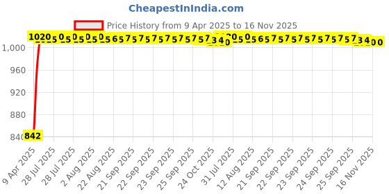 moglix.com Kozdiko Faux Leather Beige One Pair Cushion Pillow &a; One Pair Neck Rest Combo for Merceda E-Class kozdiko Price History Graph from 9 Apr 2025 to 16 Nov 2025