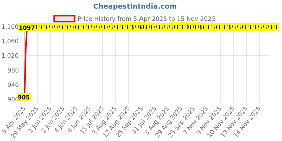 moglix.com Kozdiko Faux Leather Beige One Pair Cushion Pillow &a; One Pair Neck Rest Combo for Mercedes Benz B-Class kozdiko Price History Graph from 5 Apr 2025 to 15 Nov 2025