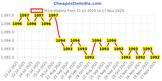 moglix.com Kozdiko Faux Leather Beige One Pair Cushion Pillow &a; One Pair Neck Rest Combo for Mercedes Benz CLS-Class kozdiko Price History Graph from 21 Jul 2025 to 16 Nov 2025