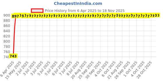 moglix.com Kozdiko Faux Leather Beige One Pair Cushion Pillow &a; One Pair Neck Rest Combo for Merceds Bclass Electric kozdiko Price History Graph from 6 Apr 2025 to 17 Nov 2025