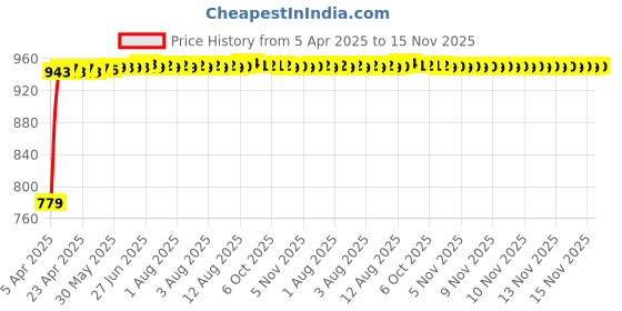 moglix.com Kozdiko Faux Leather Beige One Pair Cushion Pillow &a; One Pair Neck Rest Combo for Merceds Ge Class kozdiko Price History Graph from 5 Apr 2025 to 15 Nov 2025