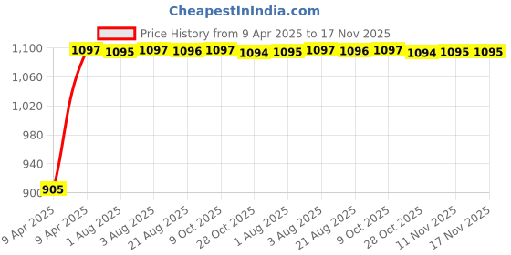 moglix.com Kozdiko Faux Leather Beige One Pair Cushion Pillow &a; One Pair Neck Rest Combo for Mitsubishi Pajero kozdiko Price History Graph from 9 Apr 2025 to 17 Nov 2025