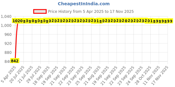 moglix.com Kozdiko Faux Leather Beige One Pair Cushion Pillow &a; One Pair Neck Rest Combo for Mitsubishi Pajero Sports kozdiko Price History Graph from 5 Apr 2025 to 16 Nov 2025